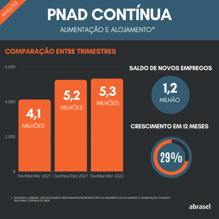 Bares E Restaurantes Criam Mais De Milh O De Empregos Nos Ltimos